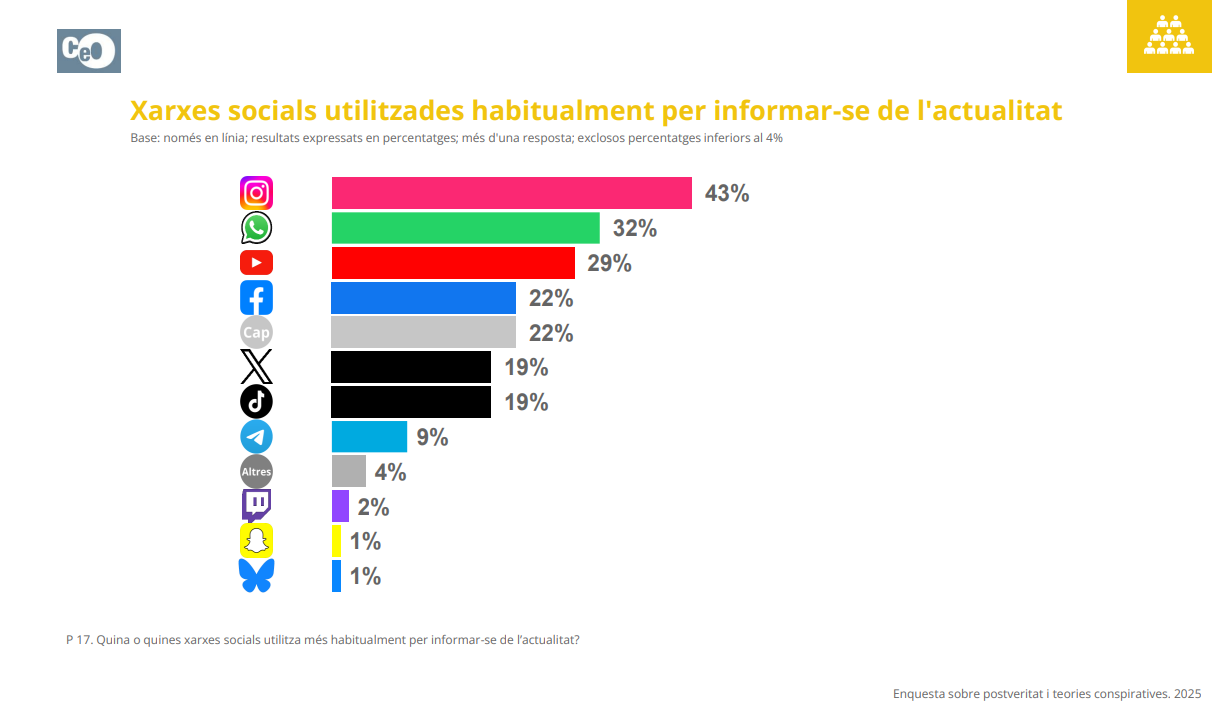 GRAFICA ENQUESTA XXSS UTILITZADES PER A INFORMAR-SE