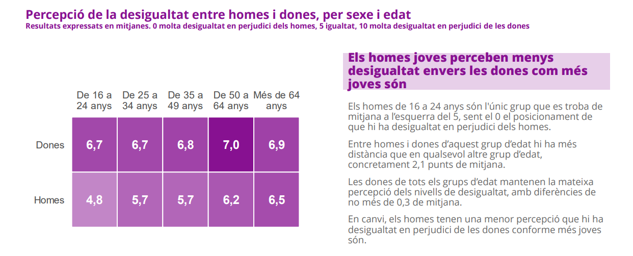 taules percepció desigualtat entre homes i dones