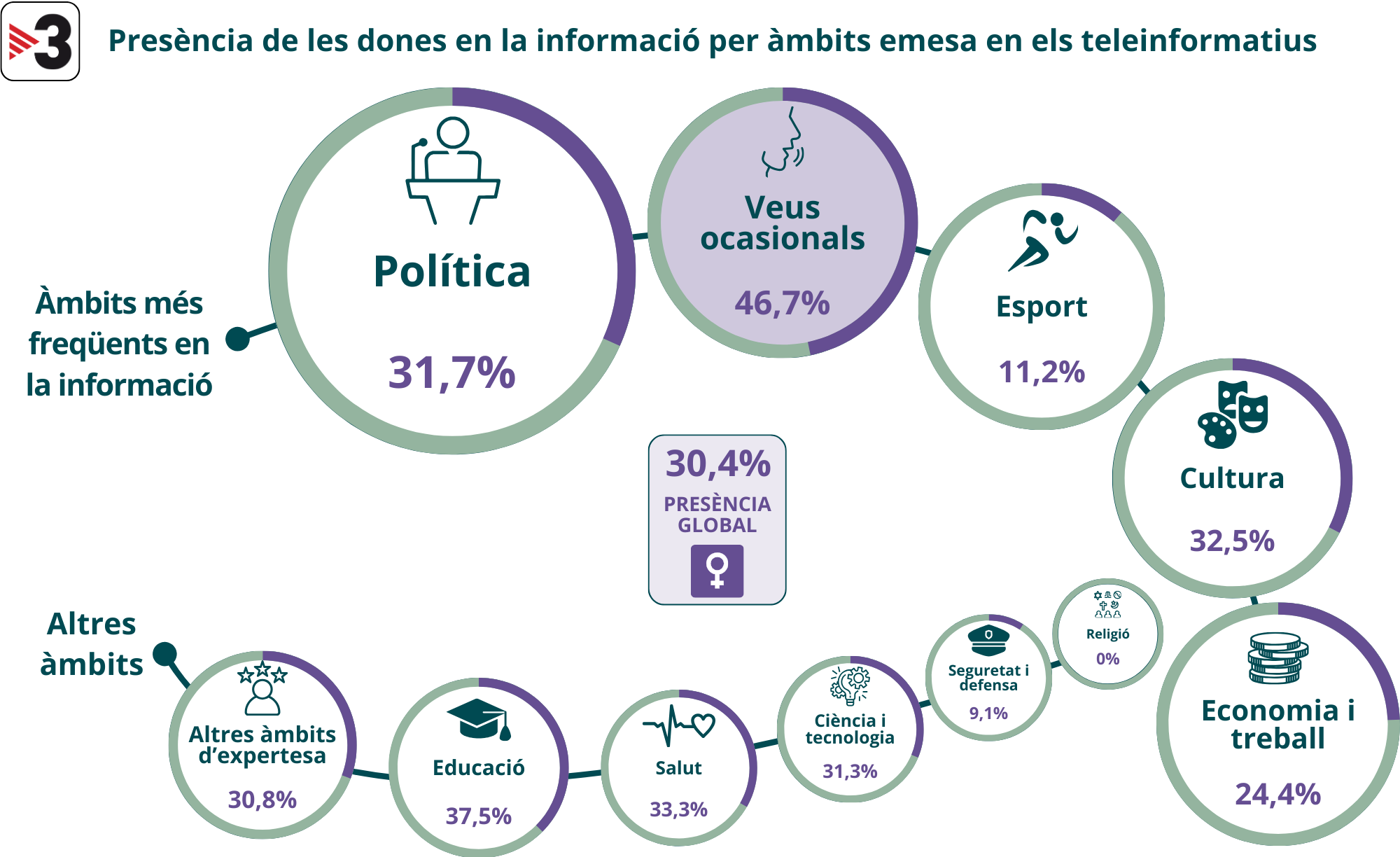 representació gràfica de la presència de la dona en els informatius