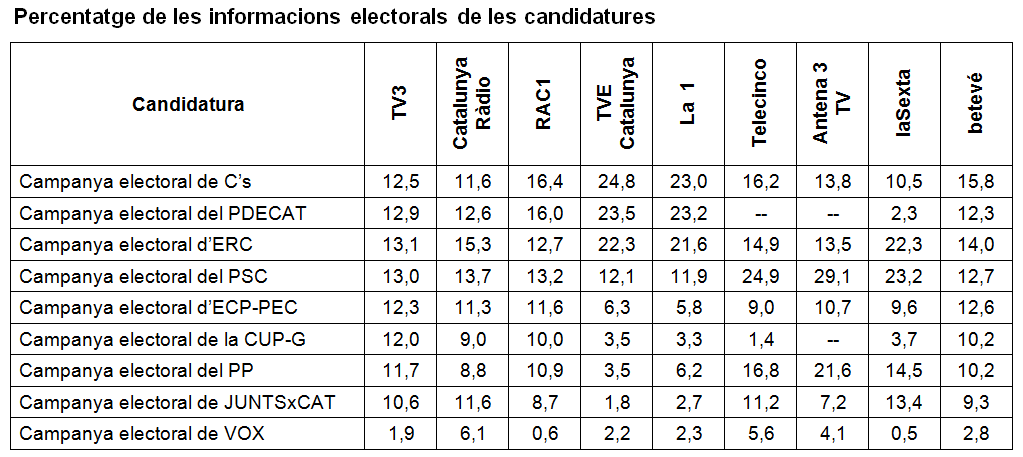 Percentatge de les informacions electorals de les candidatures