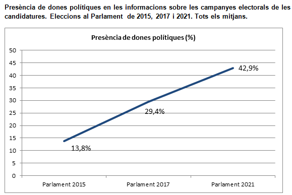 Gràfic evolució campanyes