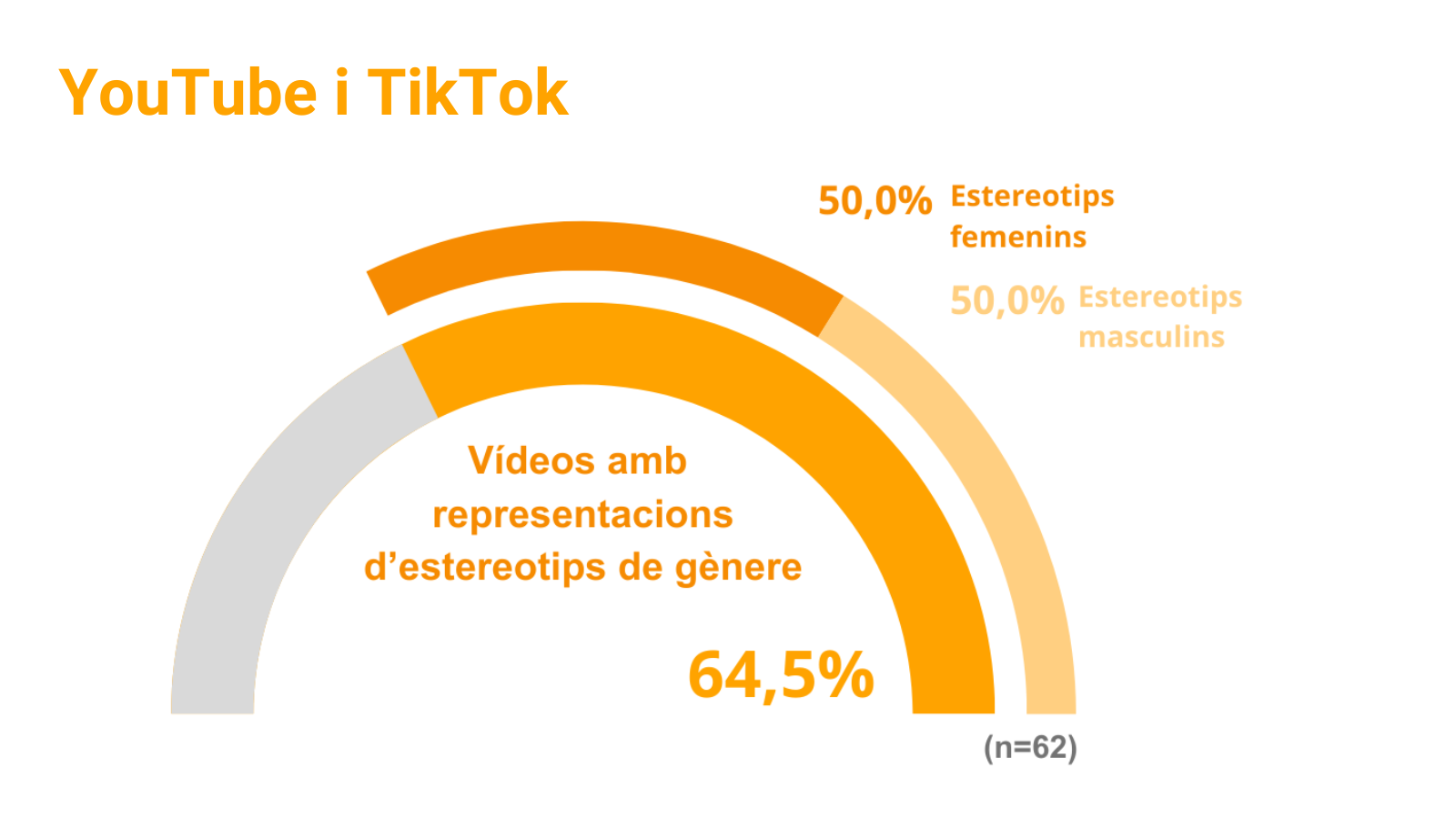gràfic presència estereotips internet