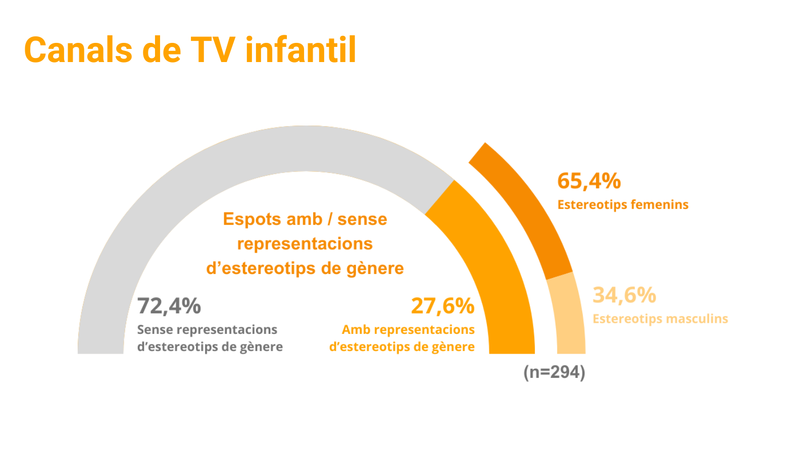 gràfic presència estereotips TV