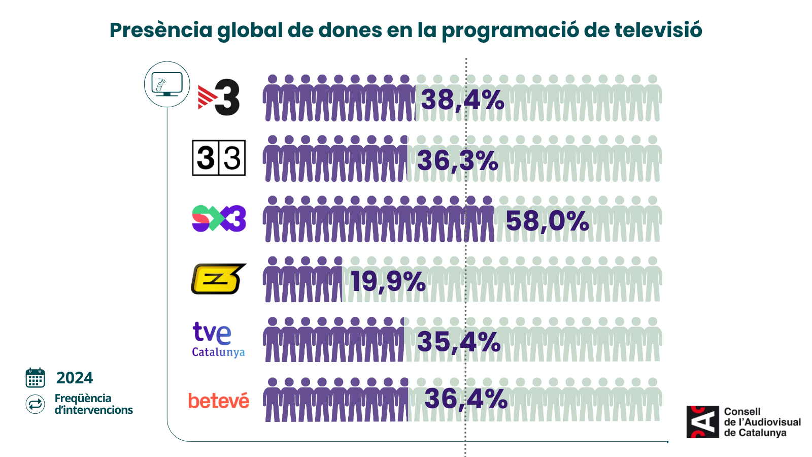grafic presencia dona en programació