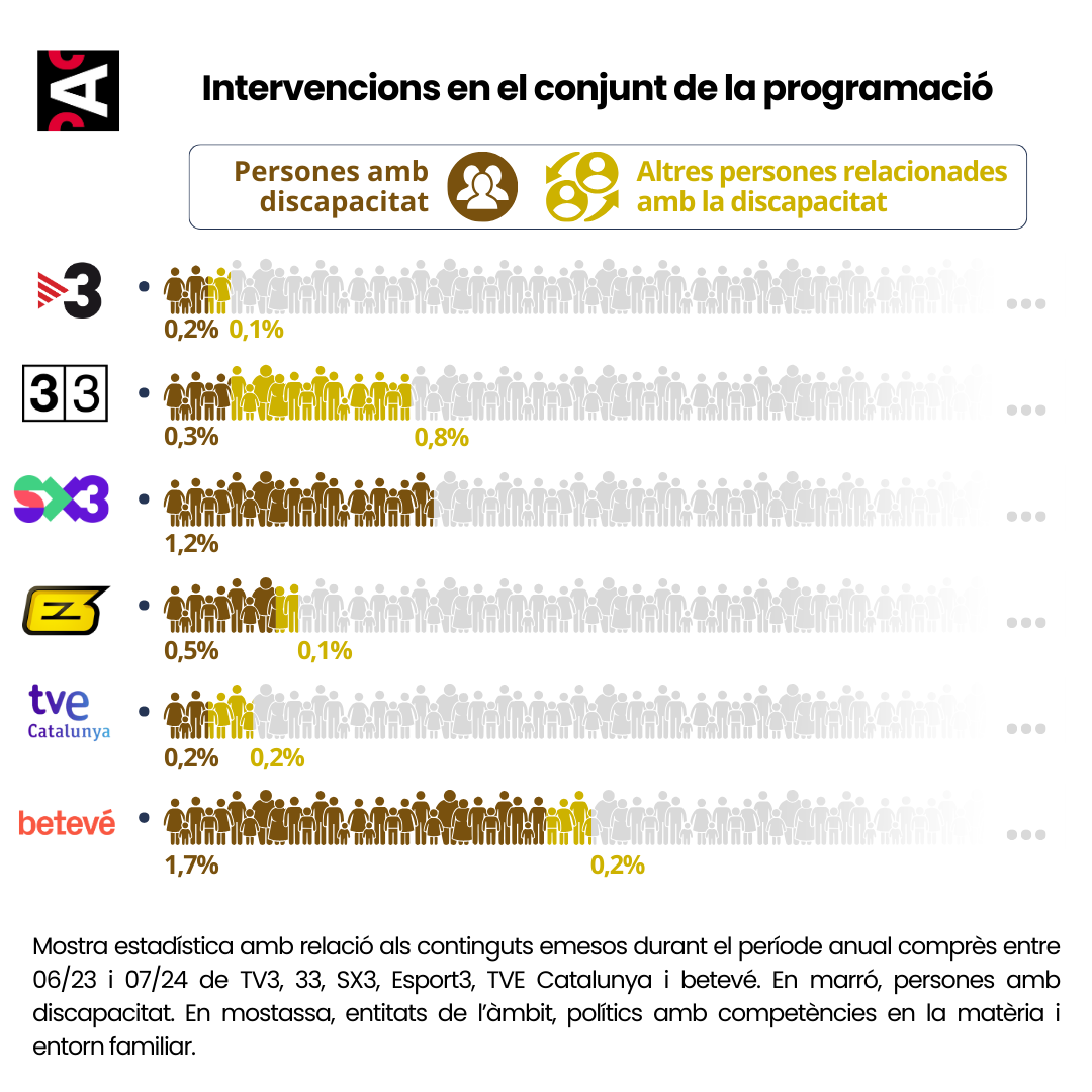 representació gràfica diversitat